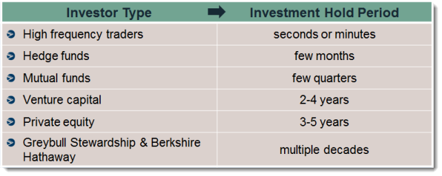Long Term Investing - Comparative Investment Hold Periods
